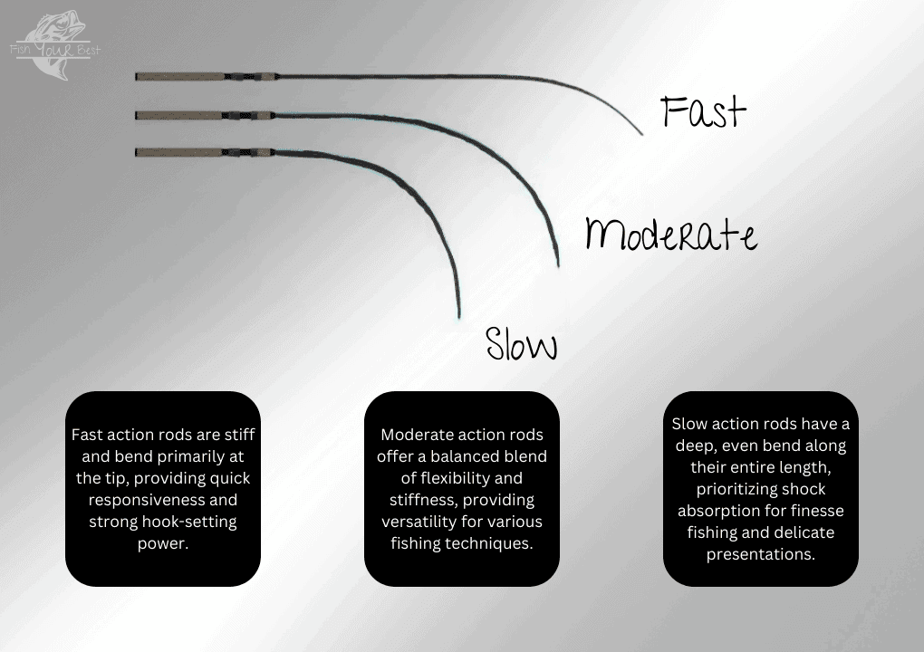 Fishing rod action chart that displays the rod bends of a fast action rod, moderate action rod, and slow action rod. A description of each is displayed in the diagram.