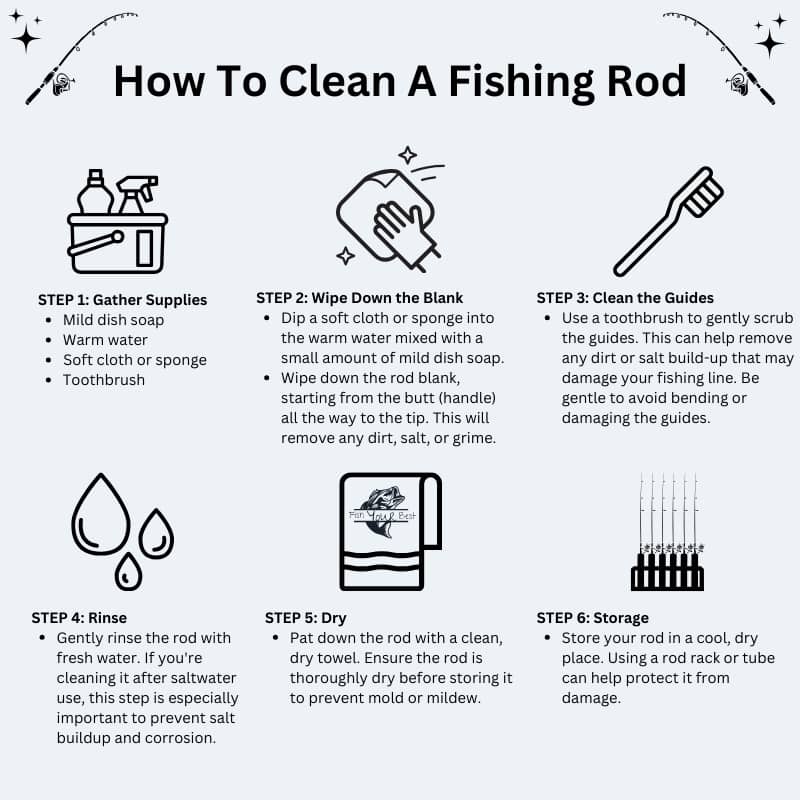 An infographic titled 'How To Clean A Fishing Rod' with six illustrated steps. Step 1: Gather Supplies, listing mild dish soap, warm water, soft cloth or sponge, and a toothbrush. Step 2: Wipe Down the Blank, instructing to use a cloth with soapy water to clean the rod from the handle to the tip. Step 3: Clean the Guides, suggesting using a toothbrush to gently scrub them. Step 4: Rinse with fresh water, especially after saltwater use. Step 5: Dry by patting down with a towel and ensuring it's completely dry before storage. Step 6: Storage, advising to keep the rod in a cool, dry place, using a rack or tube for protection. Icons corresponding to each step include a fishing rod, water drops, a toothbrush, and a towel.